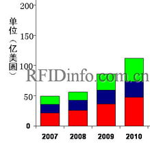 IDTechEx 報(bào)告 RFID 市場(chǎng)的繁榮及其在零售管理軟件中的整合應(yīng)用